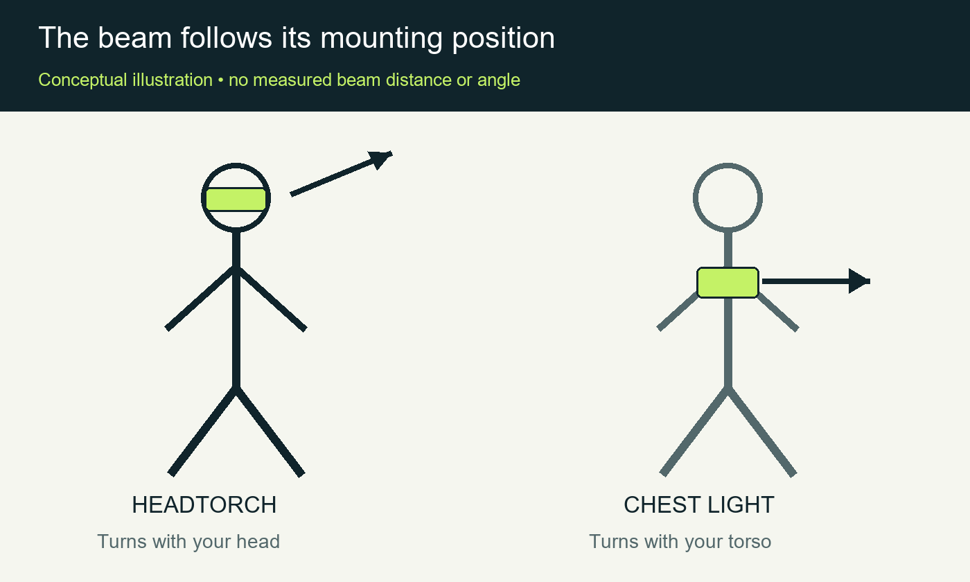 Conceptual diagram showing a headtorch moving with the head and a chest light moving with the torso