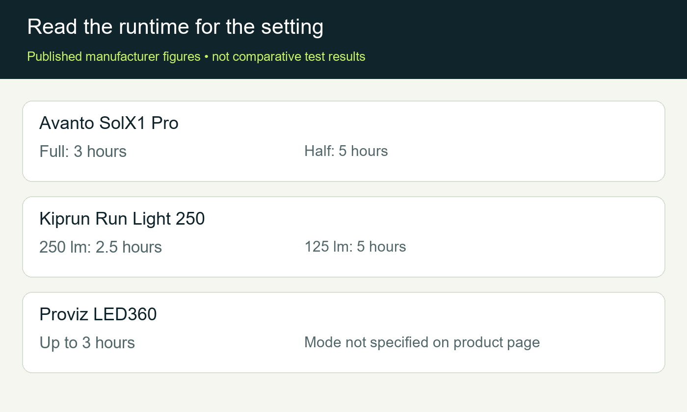 Published runtime: Avanto full 3 hours and half 5; Kiprun 250 lumens 2.5 hours and 125 lumens 5; Proviz up to 3 hours without a specified mode