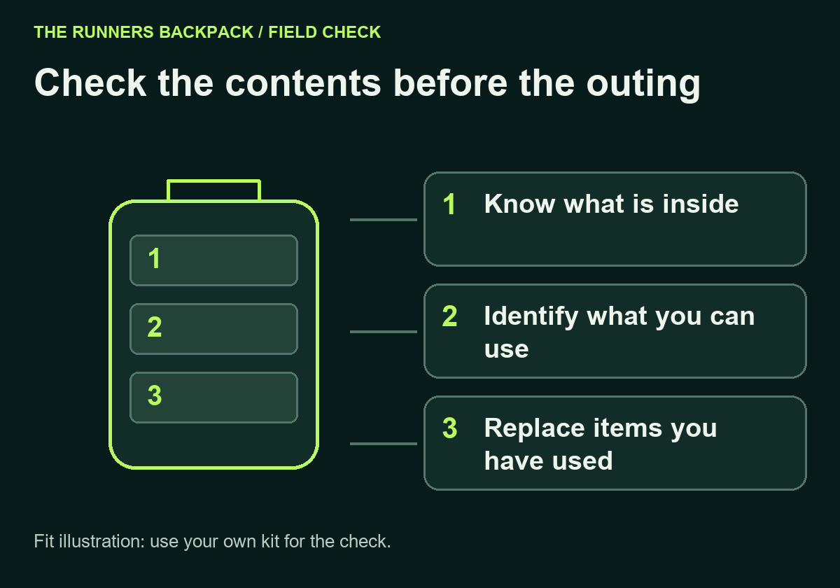 Diagram: Check the contents before the outing. Know what is inside; Identify what you can use; Replace items you have used